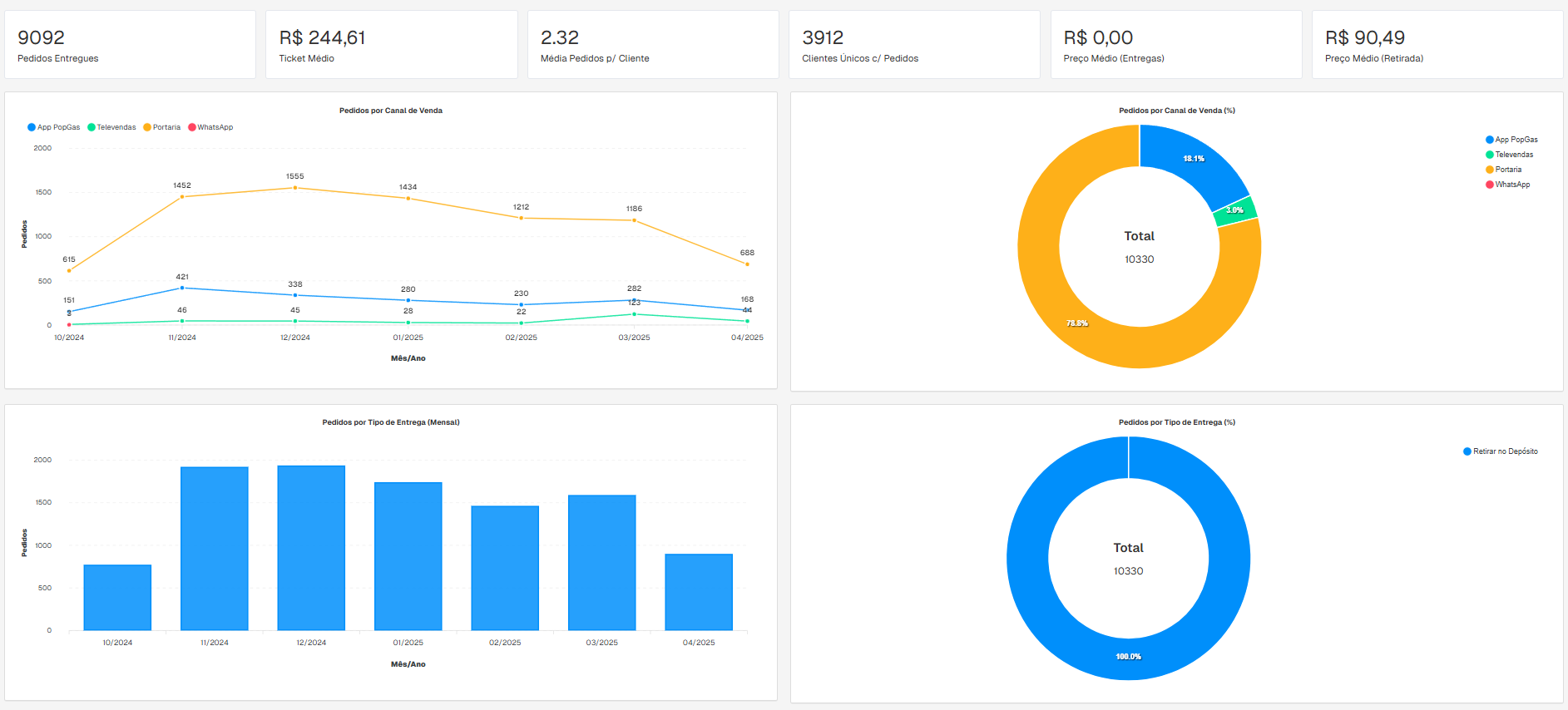 Dashboard do ERP PopGas